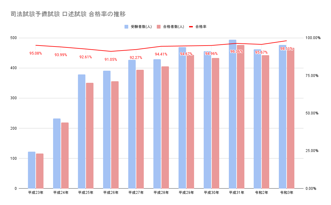 司法試験予備試験 口述試験 合格率の推移