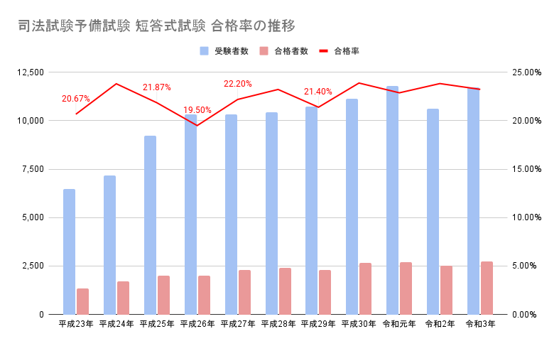 司法試験予備試験 短答式試験 合格率の推移