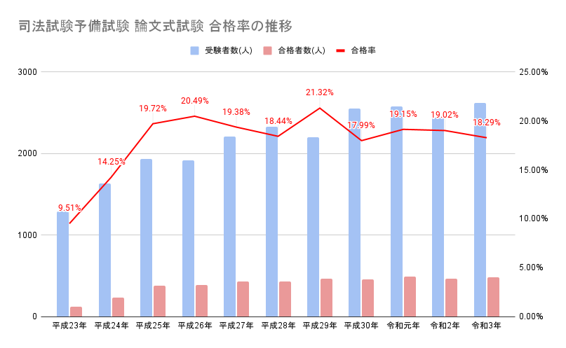 司法試験予備試験 論文式試験 合格率の推移